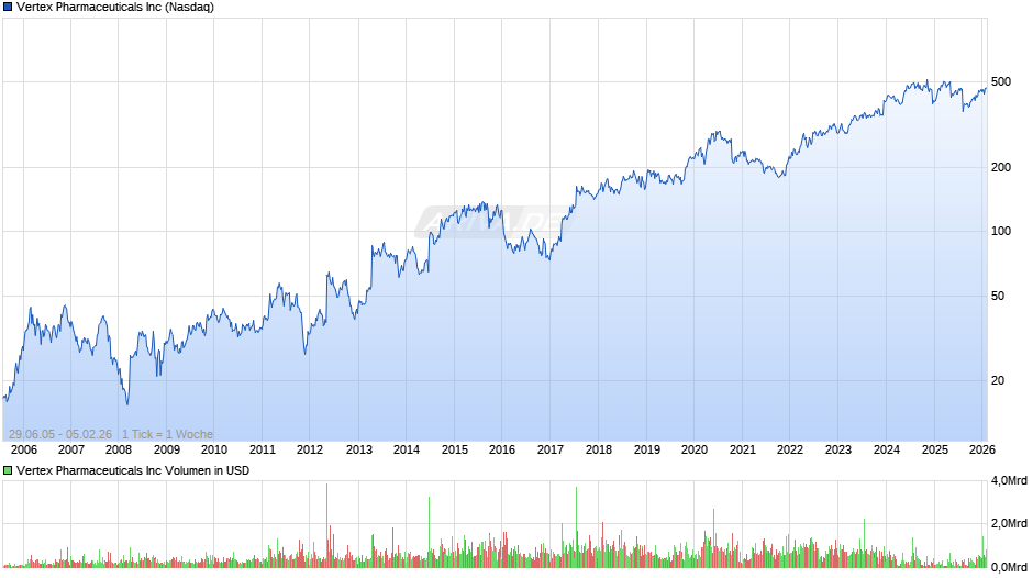 Vertex Pharmaceuticals Chart
