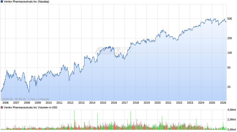 Vertex Pharmaceuticals Chart