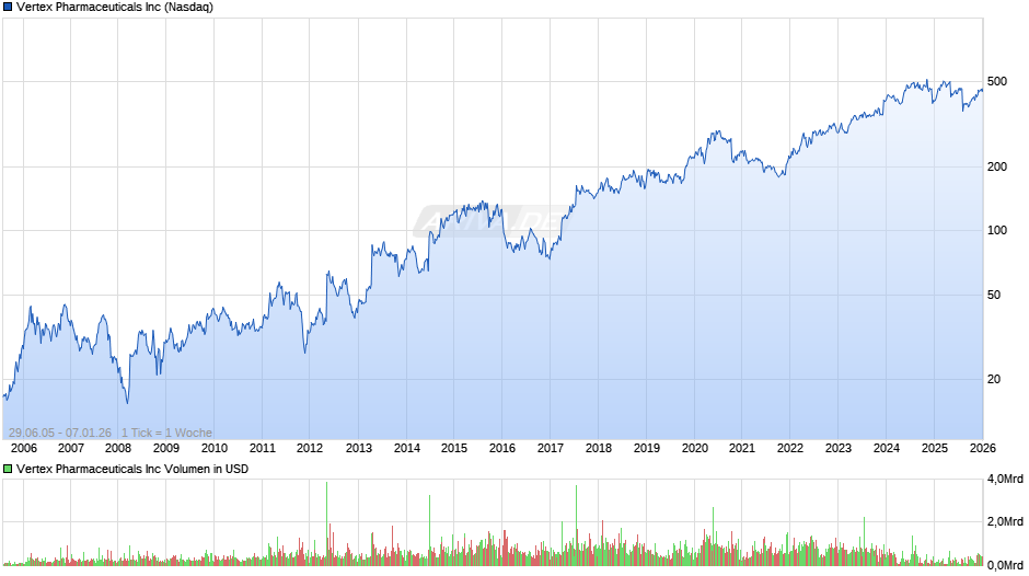 Vertex Pharmaceuticals Chart