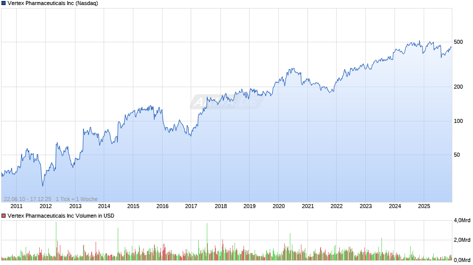 Vertex Pharmaceuticals Chart