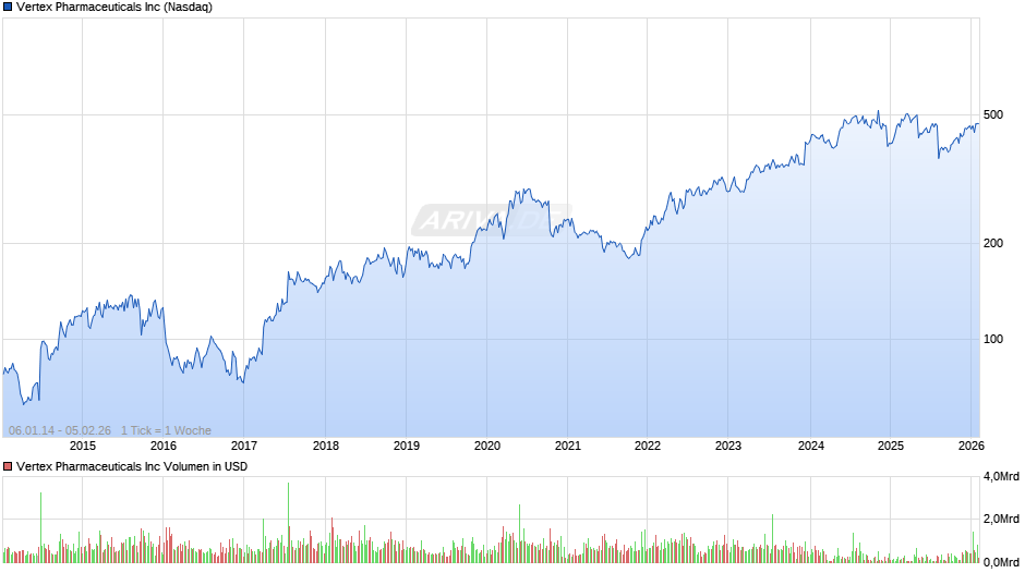 Vertex Pharmaceuticals Chart