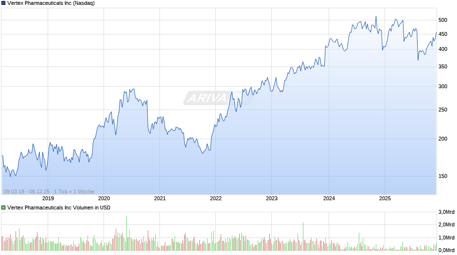 Vertex Pharmaceuticals Chart