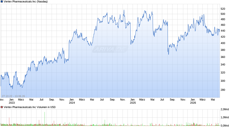 Vertex Pharmaceuticals Chart