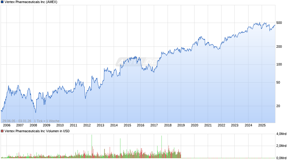 Vertex Pharmaceuticals Chart