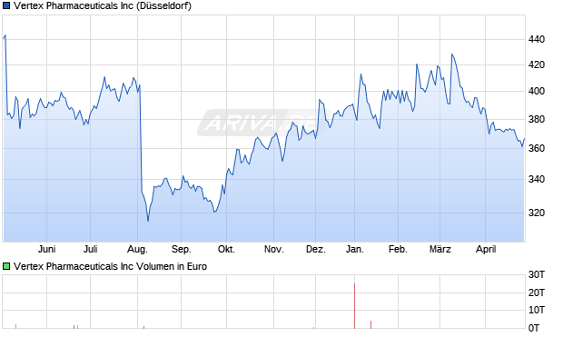 Vertex Pharmaceuticals Aktie Chart