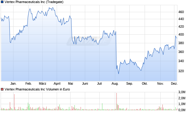 Vertex Pharmaceuticals Aktie Chart