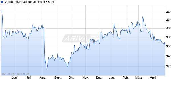 Vertex Pharmaceuticals Aktie Chart