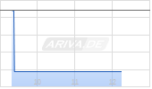 Vertex Pharmaceuticals Inc Chart
