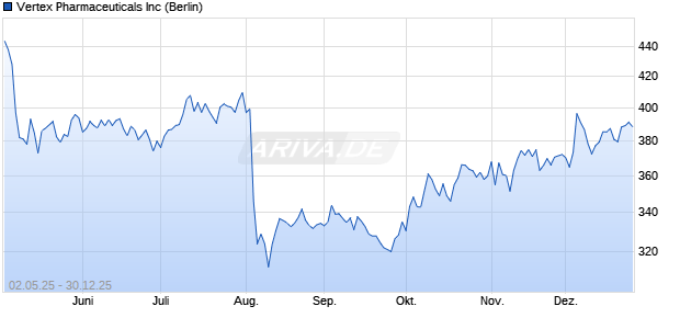 Vertex Pharmaceuticals Aktie Chart
