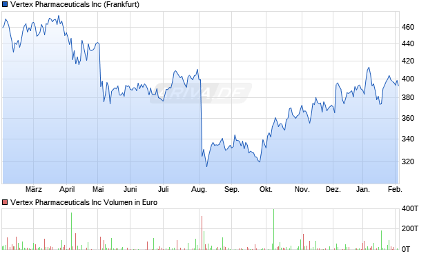 Vertex Pharmaceuticals Aktie Chart