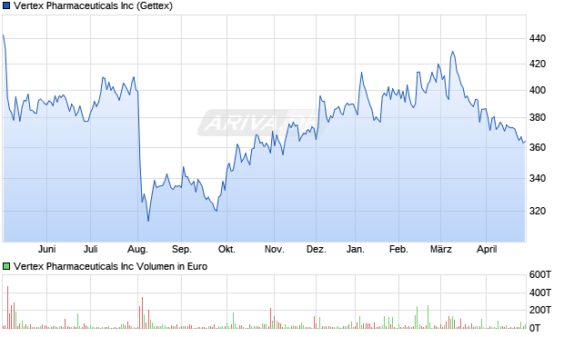 Vertex Pharmaceuticals Aktie Chart