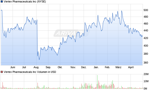 Vertex Pharmaceuticals Aktie Chart