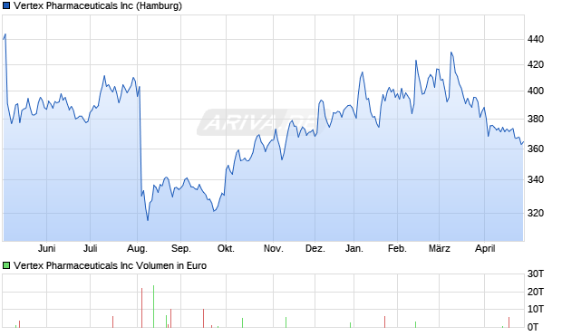 Vertex Pharmaceuticals Aktie Chart