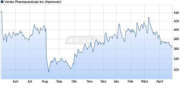 Vertex Pharmaceuticals Aktie Chart