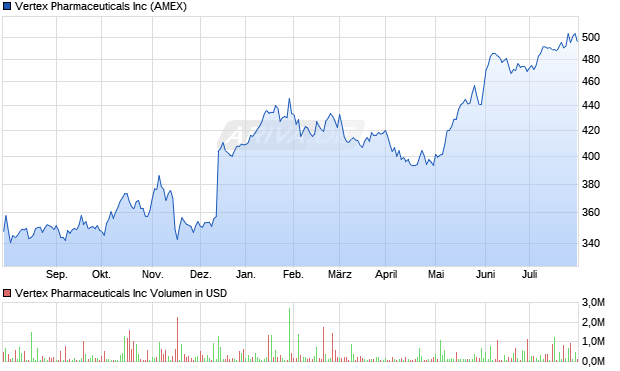 Vertex Pharmaceuticals Aktie Chart