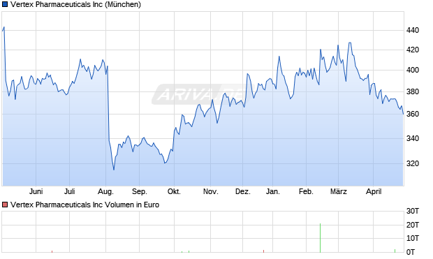 Vertex Pharmaceuticals Aktie Chart