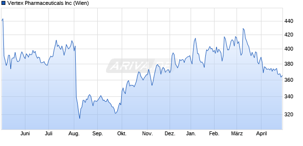 Vertex Pharmaceuticals Aktie Chart