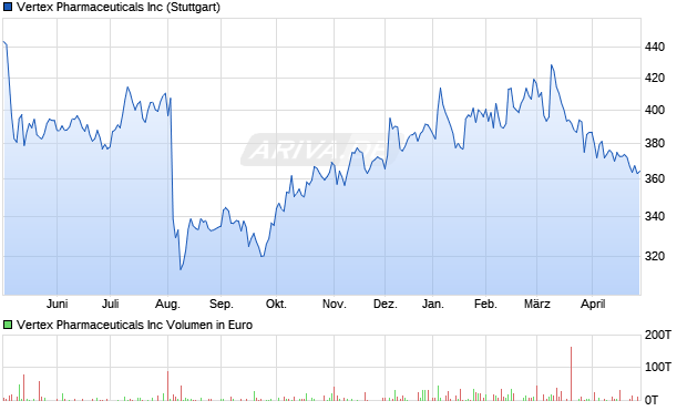 Vertex Pharmaceuticals Aktie Chart