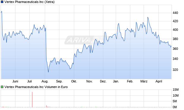 Vertex Pharmaceuticals Aktie Chart