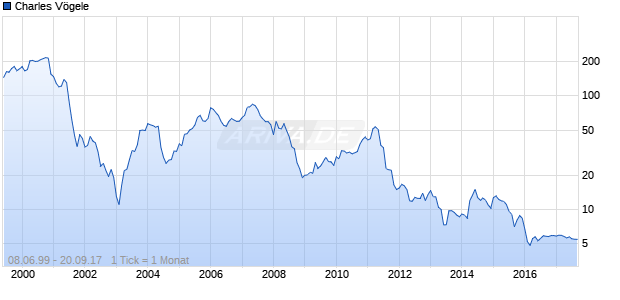 Charles V&ouml;gele Chart