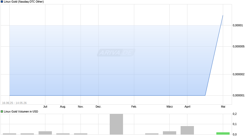 Linux Gold Chart
