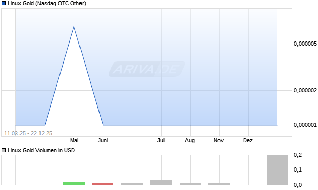 Linux Gold Aktie Chart