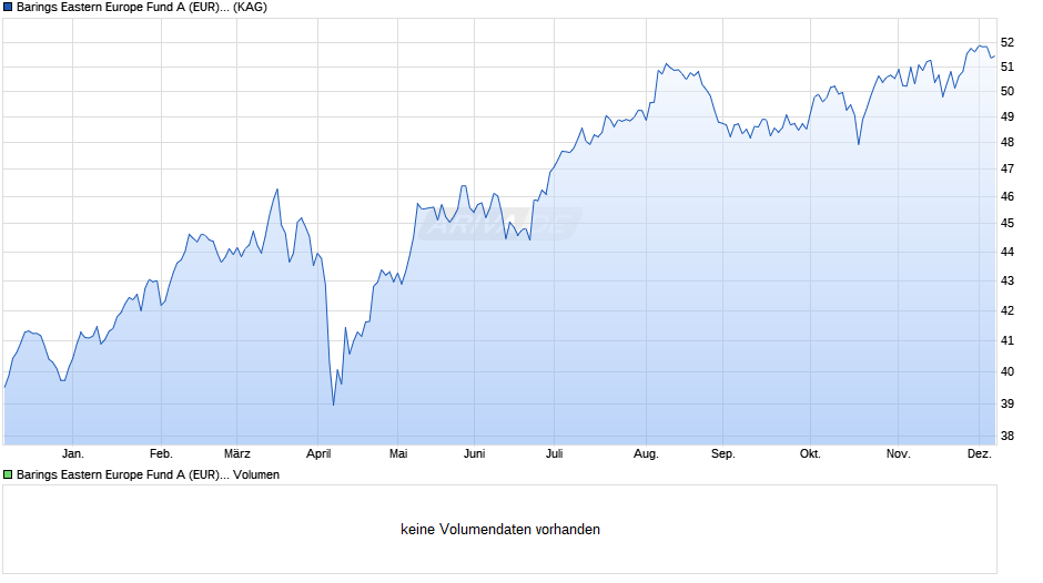 Barings Eastern Europe Fund A (EUR) Inc. Chart