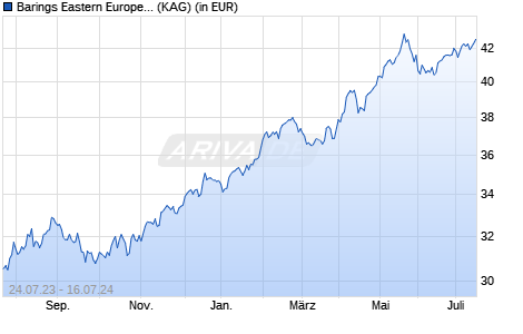 Performance des Barings Eastern Europe Fund A (EUR) Inc. (WKN 933558, ISIN IE0004852103)