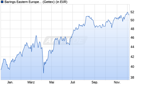 Performance des Barings Eastern Europe Fund A (EUR) Inc. (WKN 933558, ISIN IE0004852103)