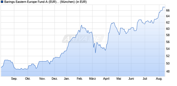 Performance des Barings Eastern Europe Fund A (EUR) Inc. (WKN 933558, ISIN IE0004852103)