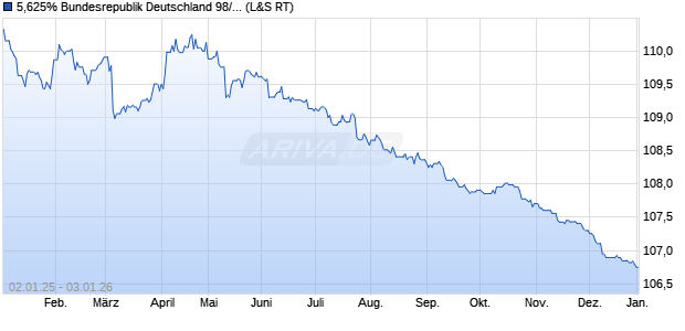 5,625% Bundesrepublik Deutschland 98/28 auf Festz. (WKN 113506, ISIN DE0001135069) Chart