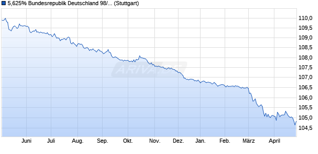 5,625% Bundesrepublik Deutschland 98/28 auf Festz. (WKN 113506, ISIN DE0001135069) Chart