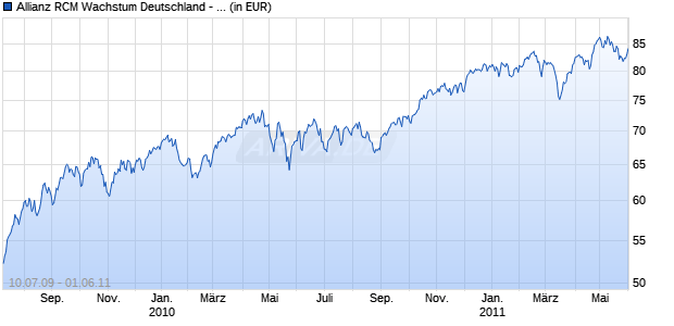 Allianz RCM Wachstum Deutschland - A - EUR Chart
