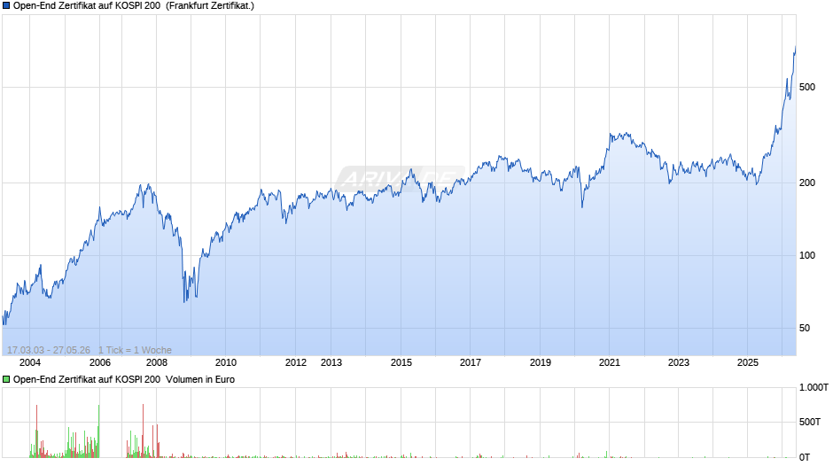 Open-End Zertifikat auf KOSPI 200  Chart