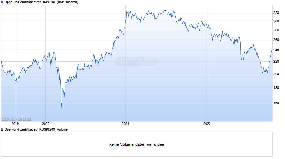 Open-End Zertifikat auf KOSPI 200  Chart