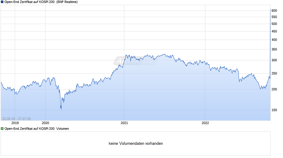 Open-End Zertifikat auf KOSPI 200  Chart