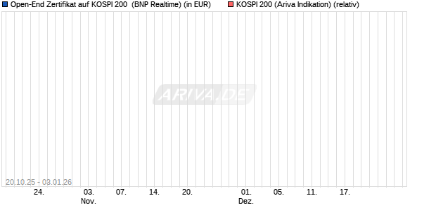 Open-End Zertifikat auf KOSPI 200 [BNP Paribas Issu. (WKN: 571515) Chart