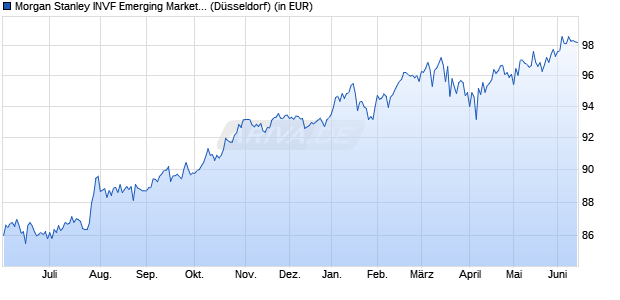Performance des Morgan Stanley INVF Emerging Markets Debt Fund (USD) A (WKN 986758, ISIN LU0073230004)