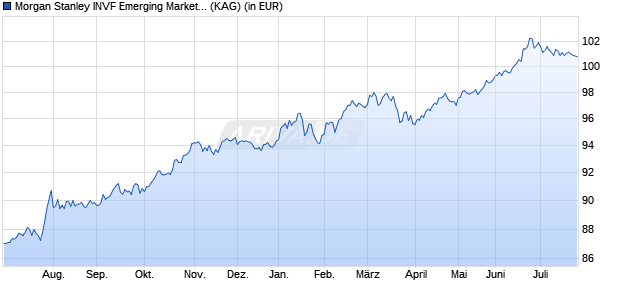 Performance des Morgan Stanley INVF Emerging Markets Debt Fund (USD) A (WKN 986758, ISIN LU0073230004)