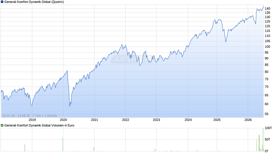 Generali Komfort Dynamik Global Chart