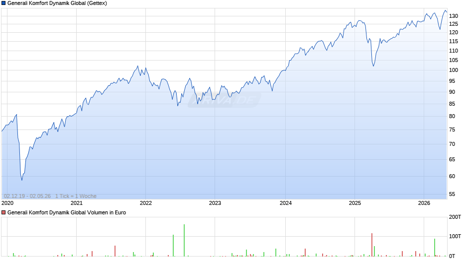 Generali Komfort Dynamik Global Chart