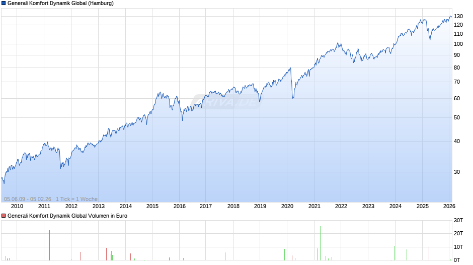 Generali Komfort Dynamik Global Chart