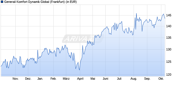 Performance des Generali Komfort Dynamik Global (WKN 921705, ISIN LU0100847929)