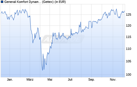 Performance des Generali Komfort Dynamik Global (WKN 921705, ISIN LU0100847929)