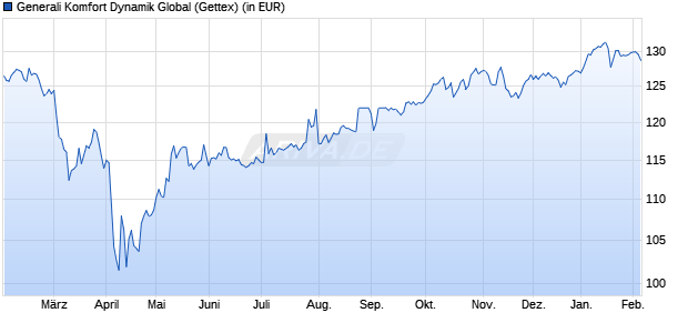 Performance des Generali Komfort Dynamik Global (WKN 921705, ISIN LU0100847929)