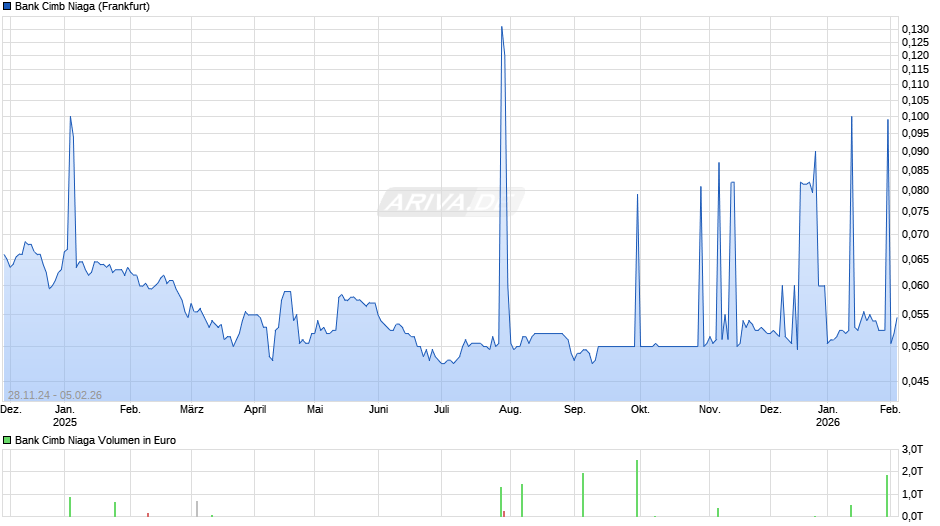 Bank Cimb Niaga Chart