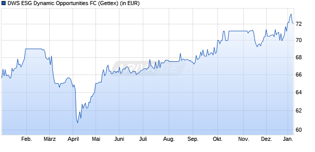 Performance des DWS ESG Dynamic Opportunities FC (WKN 984807, ISIN DE0009848077)