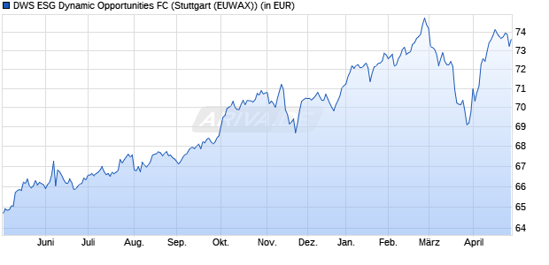 Performance des DWS ESG Dynamic Opportunities FC (WKN 984807, ISIN DE0009848077)