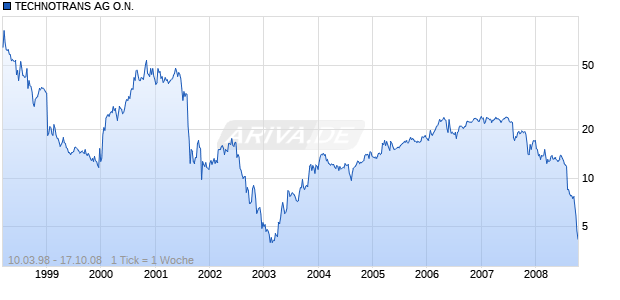 TECHNOTRANS AG O.N. Chart