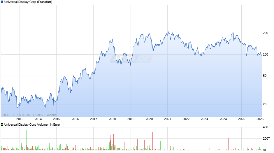Universal Display Chart